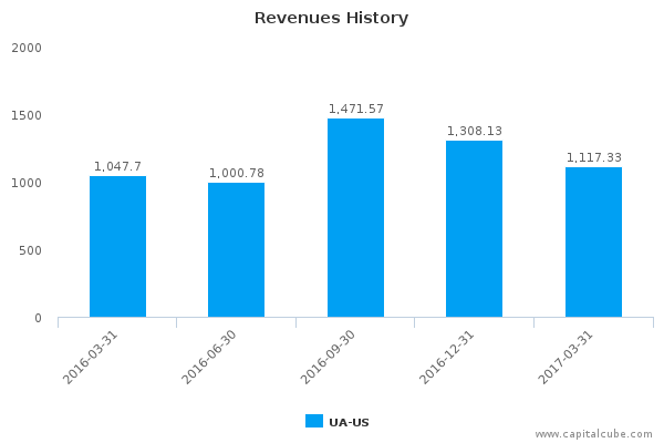 Revenues History Revenues History