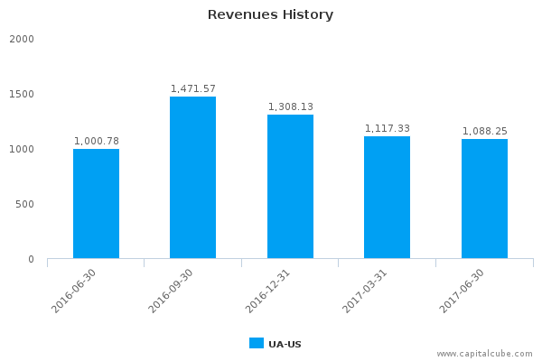 Revenues History Revenues History