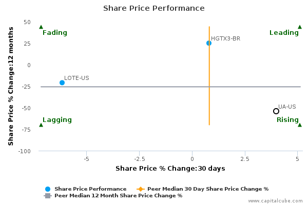 Share Price Performance Share Price Performance