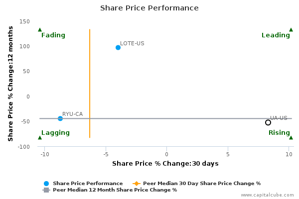 Share Price Performance Share Price Performance