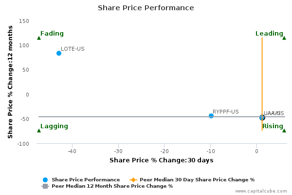 Share Price Performance Share Price Performance