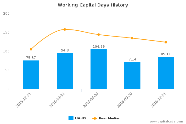 Working Capital Days History Working Capital Days History
