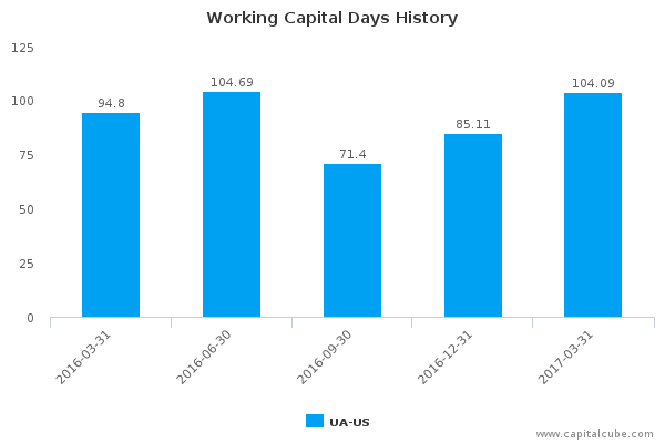 Working Capital Days History Working Capital Days History