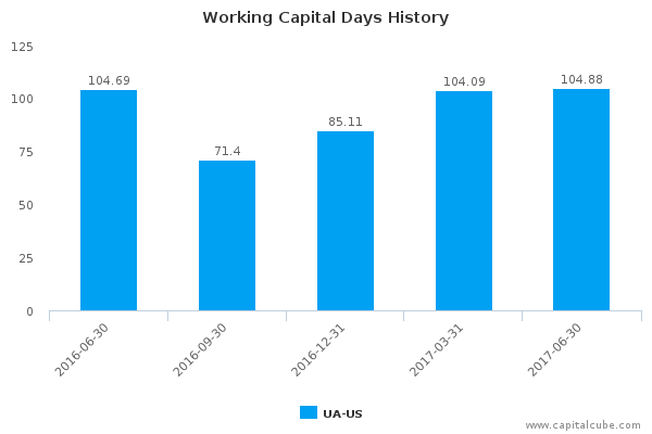 Working Capital Days History Working Capital Days History