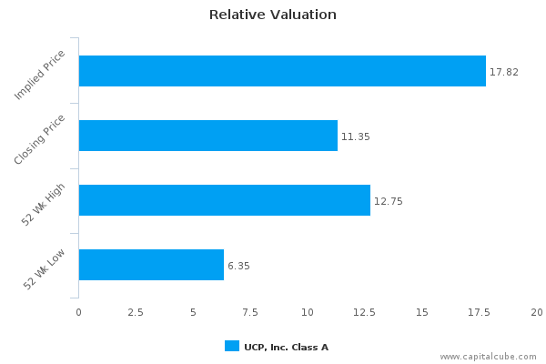 Relative Valuation Relative Valuation