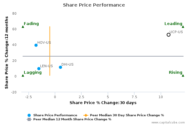 Share Price Performance Share Price Performance