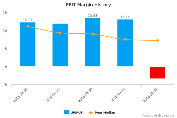 EBIT Margin History EBIT Margin History