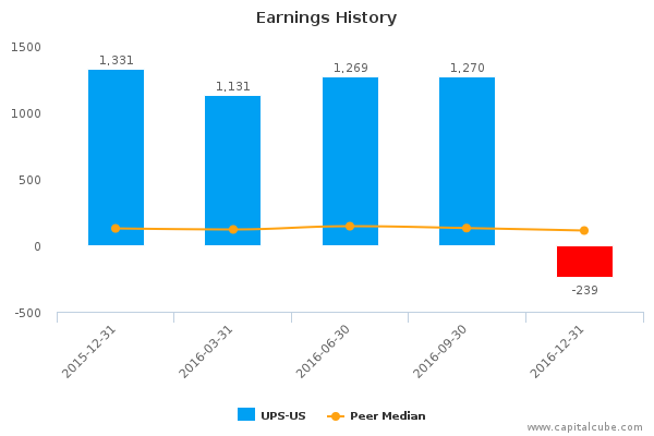 Earnings History Earnings History