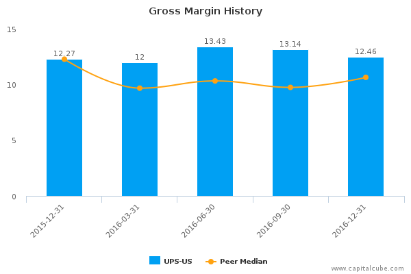 Gross Margin History Gross Margin History