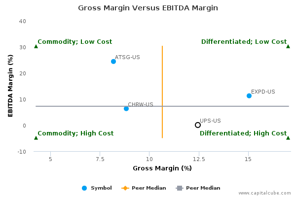 Gross Margin Versus EBITDA Margin Gross Margin Versus EBITDA Margin