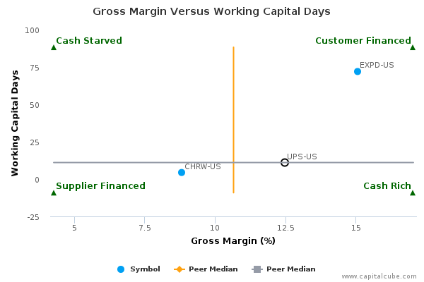 Gross Margin Versus Working Capital Days Gross Margin Versus Working Capital Days