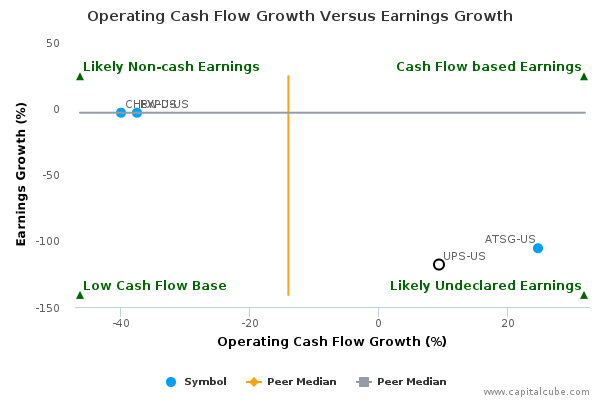 Operating Cash Flow Growth Versus Earnings Growth Operating Cash Flow Growth Versus Earnings Growth
