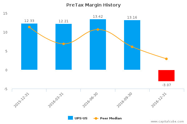 PreTax Margin History PreTax Margin History