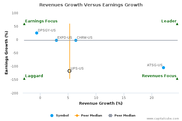 Revenues Growth Versus Earnings Growth Revenues Growth Versus Earnings Growth