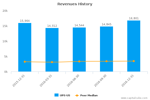 Revenues History Revenues History