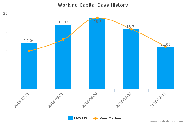 Working Capital Days History Working Capital Days History