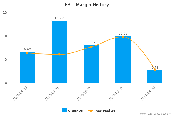 EBIT Margin History EBIT Margin History
