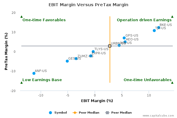 EBIT Margin Versus PreTax Margin EBIT Margin Versus PreTax Margin
