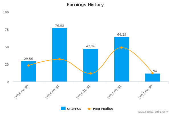 Earnings History Earnings History