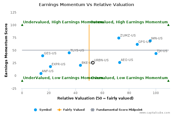 Earnings Momentum Vs Relative Valuation Earnings Momentum Vs Relative Valuation