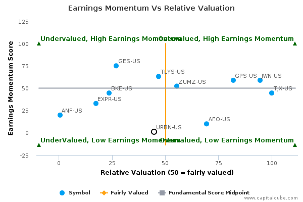 Earnings Momentum Vs Relative Valuation Earnings Momentum Vs Relative Valuation