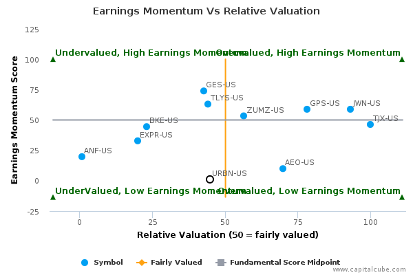 Earnings Momentum Vs Relative Valuation Earnings Momentum Vs Relative Valuation