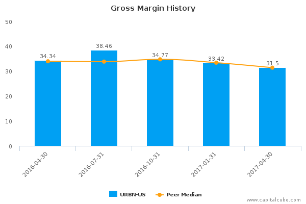 Gross Margin History Gross Margin History