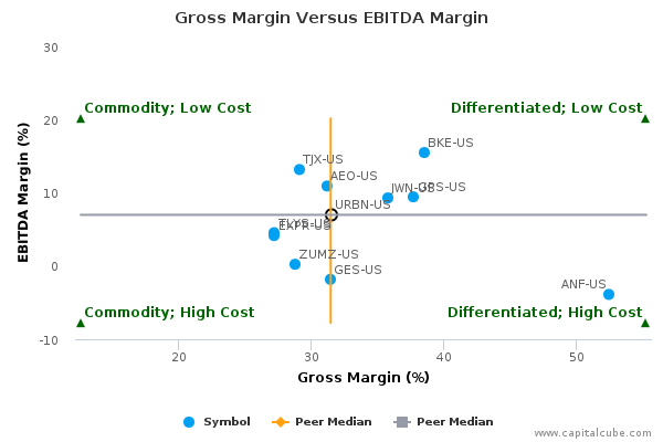 Gross Margin Versus EBITDA Margin Gross Margin Versus EBITDA Margin