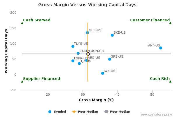 Gross Margin Versus Working Capital Days Gross Margin Versus Working Capital Days