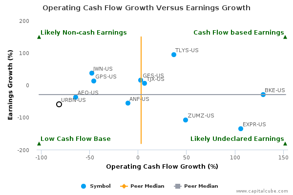 Operating Cash Flow Growth Versus Earnings Growth Operating Cash Flow Growth Versus Earnings Growth