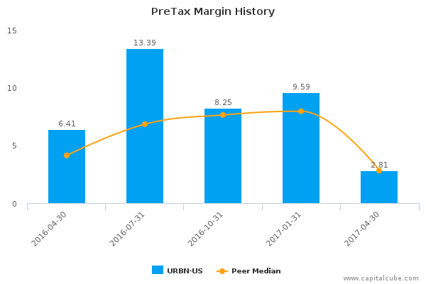 PreTax Margin History PreTax Margin History