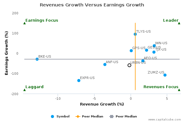 Revenues Growth Versus Earnings Growth Revenues Growth Versus Earnings Growth