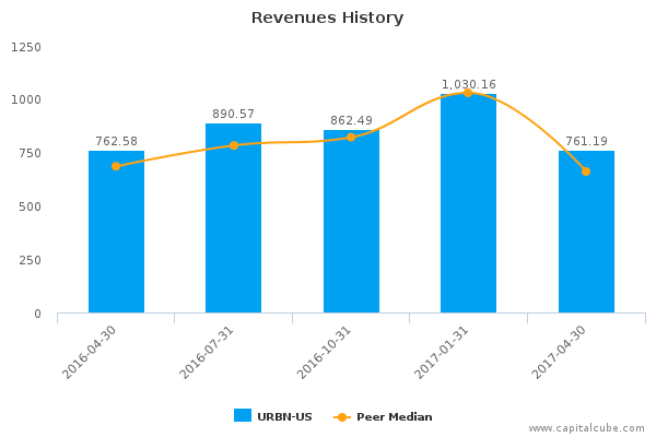 Revenues History Revenues History