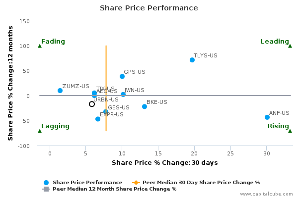 Share Price Performance Share Price Performance