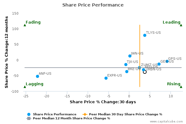 Share Price Performance Share Price Performance