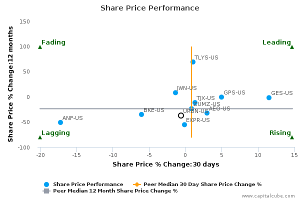 Share Price Performance Share Price Performance