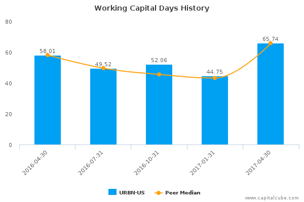 Working Capital Days History Working Capital Days History
