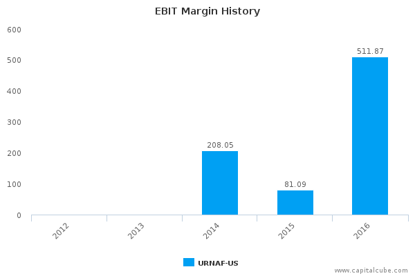 EBIT Margin History EBIT Margin History