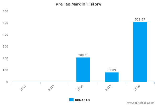 PreTax Margin History PreTax Margin History