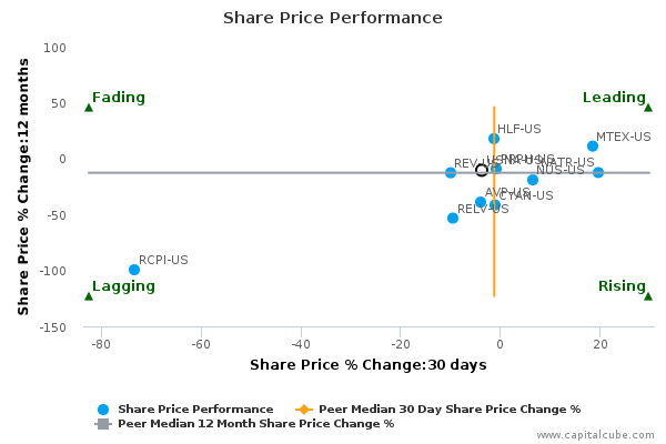 Usana stock options