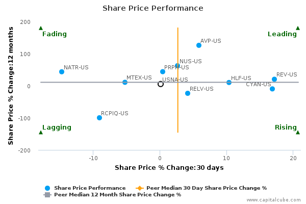 Usana stock options