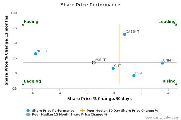 Share Price Performance Share Price Performance