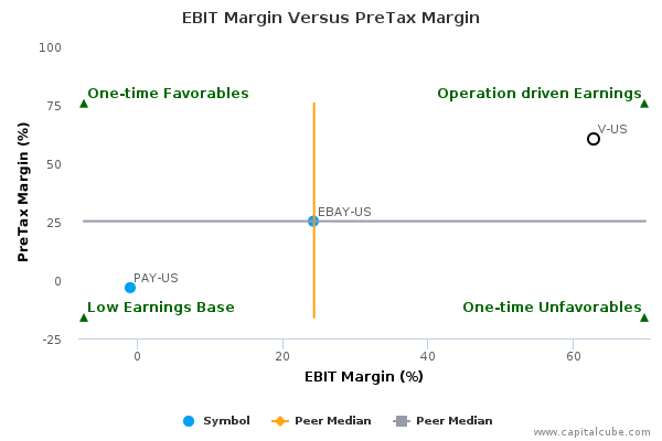 EBIT Margin Versus PreTax Margin EBIT Margin Versus PreTax Margin