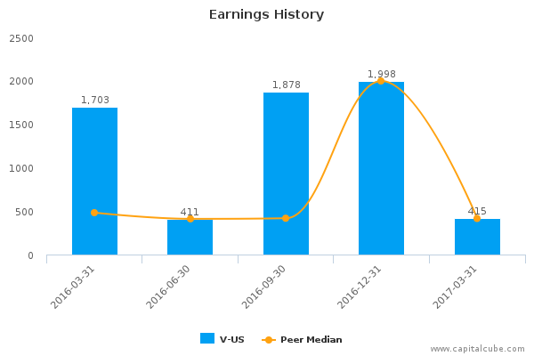 Earnings History Earnings History