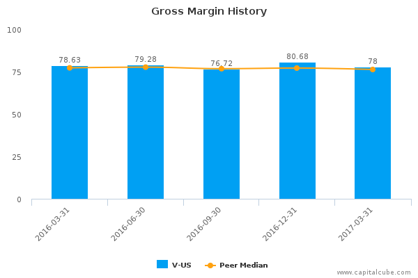 Gross Margin History Gross Margin History