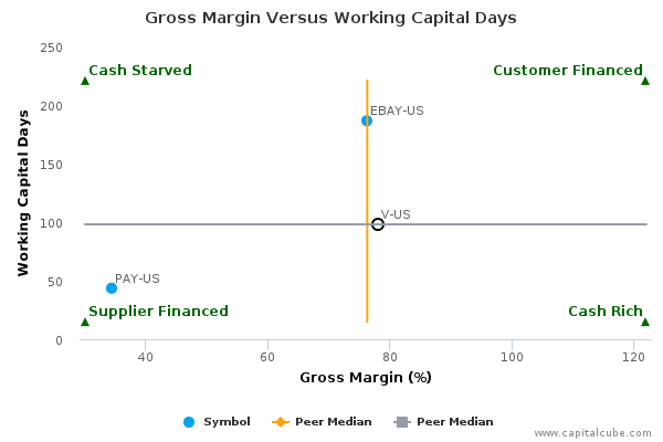 Gross Margin Versus Working Capital Days Gross Margin Versus Working Capital Days