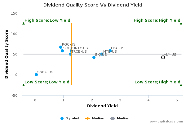 Dividend Quality Score Vs Dividend Yield Dividend Quality Score Vs Dividend Yield