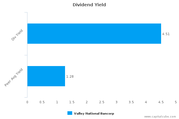 Dividend Yield Dividend Yield