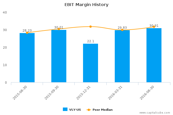 EBIT Margin History EBIT Margin History