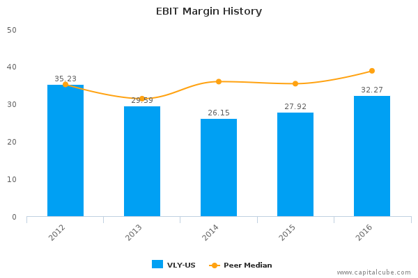EBIT Margin History EBIT Margin History